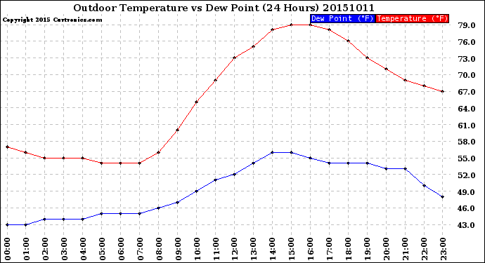 Milwaukee Weather Outdoor Temperature<br>vs Dew Point<br>(24 Hours)