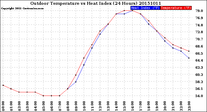 Milwaukee Weather Outdoor Temperature<br>vs Heat Index<br>(24 Hours)