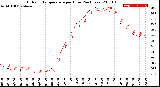 Milwaukee Weather Outdoor Temperature<br>per Hour<br>(24 Hours)