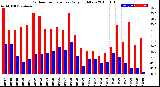 Milwaukee Weather Outdoor Temperature<br>Daily High/Low