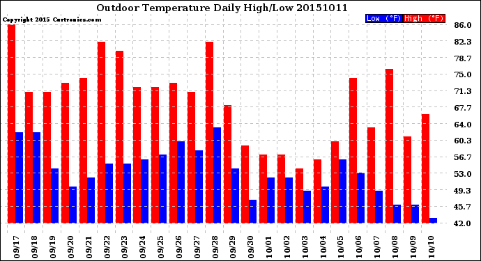 Milwaukee Weather Outdoor Temperature<br>Daily High/Low