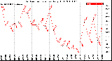 Milwaukee Weather Outdoor Temperature<br>Daily High