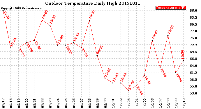 Milwaukee Weather Outdoor Temperature<br>Daily High