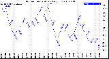 Milwaukee Weather Outdoor Temperature<br>Daily Low