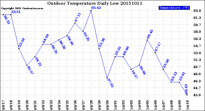 Milwaukee Weather Outdoor Temperature<br>Daily Low