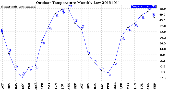 Milwaukee Weather Outdoor Temperature<br>Monthly Low
