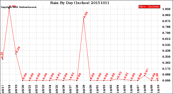 Milwaukee Weather Rain<br>By Day<br>(Inches)