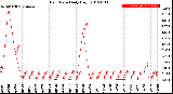 Milwaukee Weather Rain Rate<br>Daily High