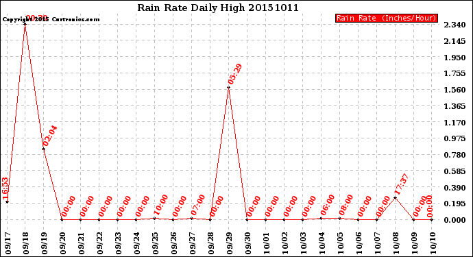 Milwaukee Weather Rain Rate<br>Daily High