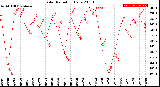 Milwaukee Weather Solar Radiation<br>Daily