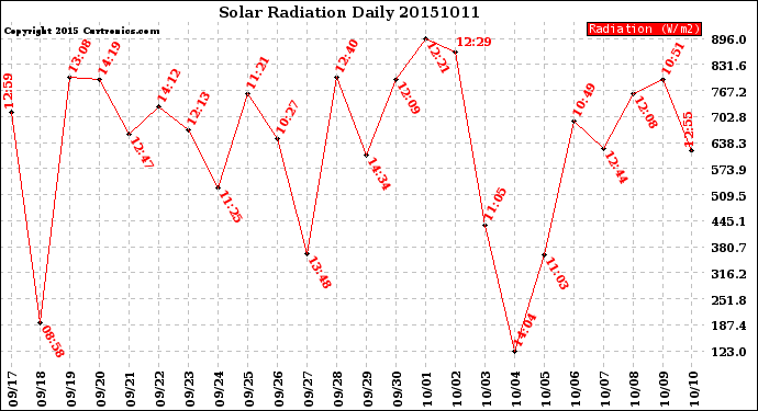 Milwaukee Weather Solar Radiation<br>Daily