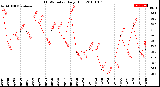 Milwaukee Weather THSW Index<br>Daily High