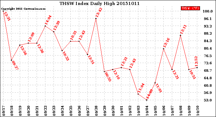 Milwaukee Weather THSW Index<br>Daily High