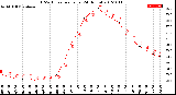 Milwaukee Weather THSW Index<br>per Hour<br>(24 Hours)