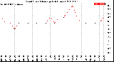 Milwaukee Weather Wind Speed<br>Average<br>(24 Hours)