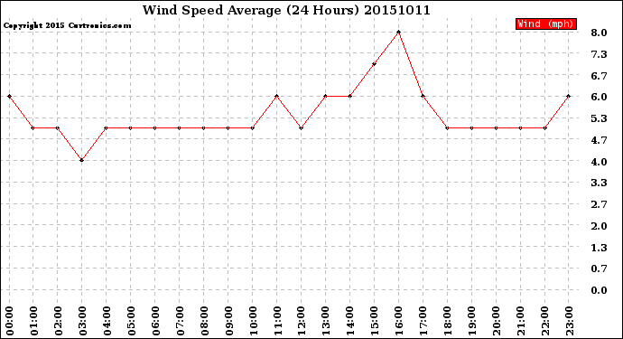 Milwaukee Weather Wind Speed<br>Average<br>(24 Hours)