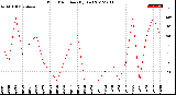 Milwaukee Weather Wind Direction<br>(By Day)