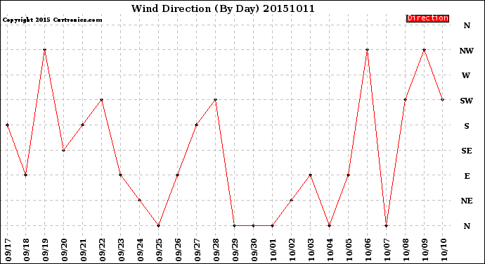 Milwaukee Weather Wind Direction<br>(By Day)