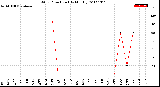 Milwaukee Weather Wind Direction<br>(By Month)