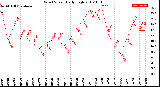 Milwaukee Weather Wind Speed<br>Daily High