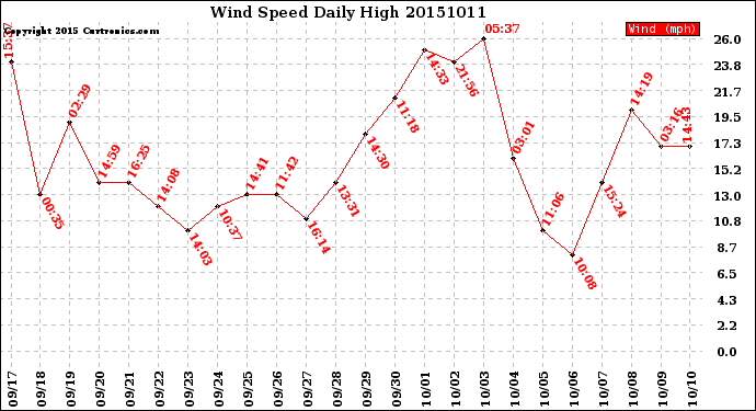 Milwaukee Weather Wind Speed<br>Daily High