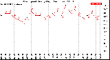 Milwaukee Weather Wind Speed<br>Hourly High<br>(24 Hours)