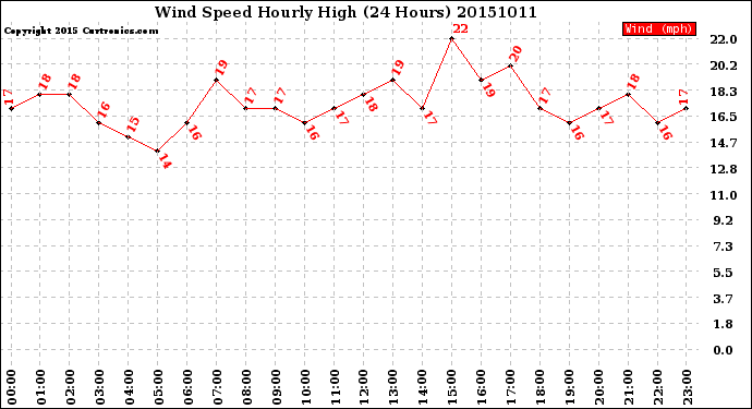 Milwaukee Weather Wind Speed<br>Hourly High<br>(24 Hours)