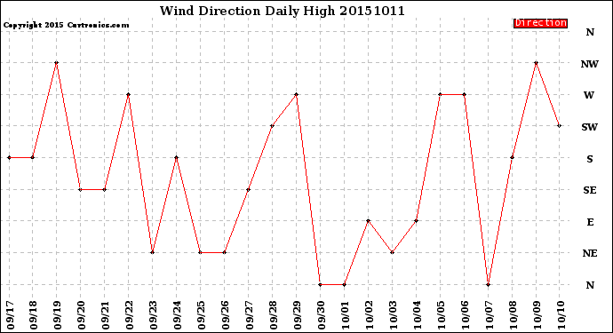 Milwaukee Weather Wind Direction<br>Daily High