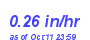 Milwaukee Weather Rain Rate Month