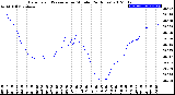 Milwaukee Weather Barometric Pressure<br>per Minute<br>(24 Hours)