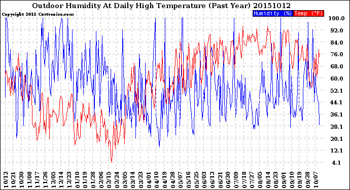 Milwaukee Weather Outdoor Humidity<br>At Daily High<br>Temperature<br>(Past Year)