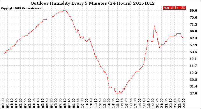 Milwaukee Weather Outdoor Humidity<br>Every 5 Minutes<br>(24 Hours)