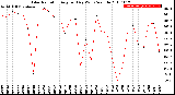 Milwaukee Weather Solar Radiation<br>Avg per Day W/m2/minute