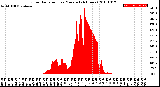 Milwaukee Weather Solar Radiation<br>per Minute<br>(24 Hours)