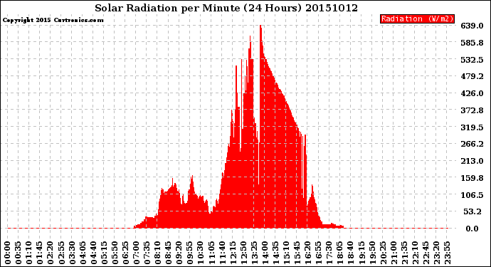 Milwaukee Weather Solar Radiation<br>per Minute<br>(24 Hours)