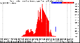 Milwaukee Weather Solar Radiation<br>& Day Average<br>per Minute<br>(Today)