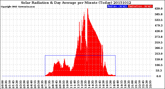 Milwaukee Weather Solar Radiation<br>& Day Average<br>per Minute<br>(Today)