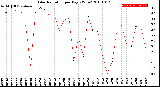 Milwaukee Weather Solar Radiation<br>per Day KW/m2