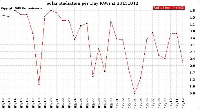 Milwaukee Weather Solar Radiation<br>per Day KW/m2