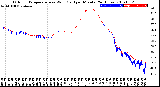 Milwaukee Weather Outdoor Temperature<br>vs Wind Chill<br>per Minute<br>(24 Hours)