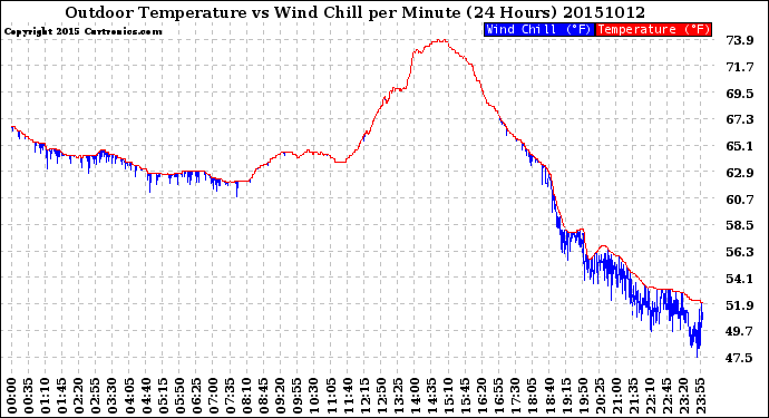 Milwaukee Weather Outdoor Temperature<br>vs Wind Chill<br>per Minute<br>(24 Hours)