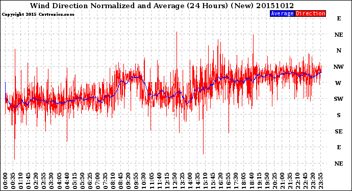 Milwaukee Weather Wind Direction<br>Normalized and Average<br>(24 Hours) (New)