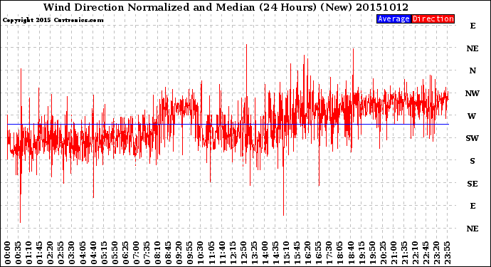 Milwaukee Weather Wind Direction<br>Normalized and Median<br>(24 Hours) (New)