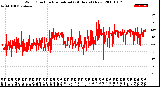 Milwaukee Weather Wind Direction<br>Normalized<br>(24 Hours) (New)