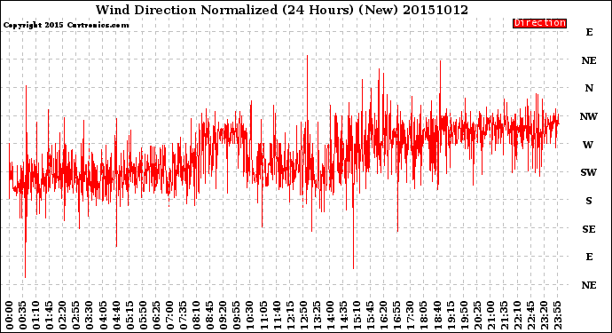 Milwaukee Weather Wind Direction<br>Normalized<br>(24 Hours) (New)