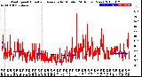 Milwaukee Weather Wind Speed<br>Actual and Average<br>by Minute<br>(24 Hours) (New)