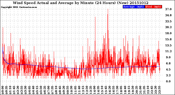 Milwaukee Weather Wind Speed<br>Actual and Average<br>by Minute<br>(24 Hours) (New)