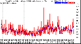 Milwaukee Weather Wind Speed<br>Actual and 10 Minute<br>Average<br>(24 Hours) (New)