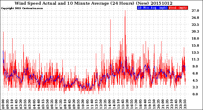 Milwaukee Weather Wind Speed<br>Actual and 10 Minute<br>Average<br>(24 Hours) (New)
