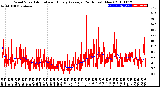 Milwaukee Weather Wind Speed<br>Actual and Hourly<br>Average<br>(24 Hours) (New)